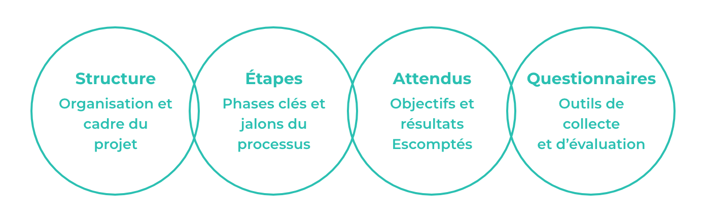 Créer un compagnon digital pour vos accompagnements : gagnez du temps et de l’impact