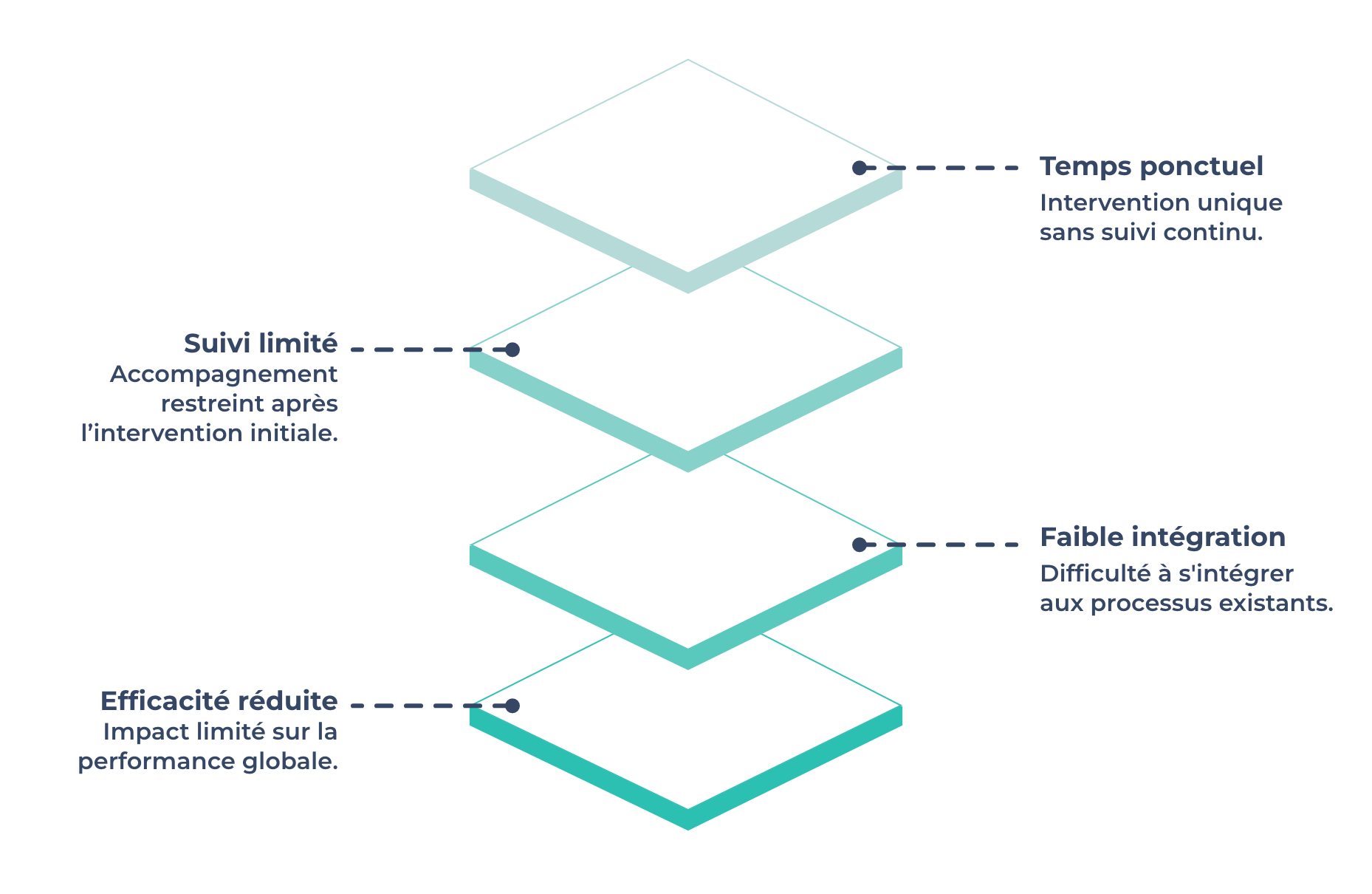 Digitaliser sa formation : structurer et activer ses contenus existants