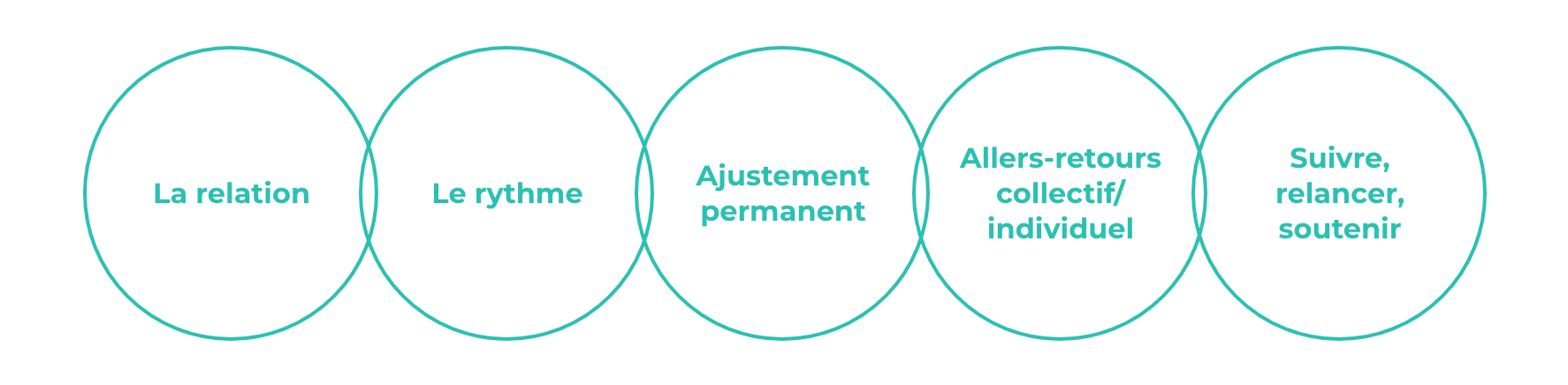 Marre des plateforme d'apprentissage ? Besoin d'interactivité et de lien humain