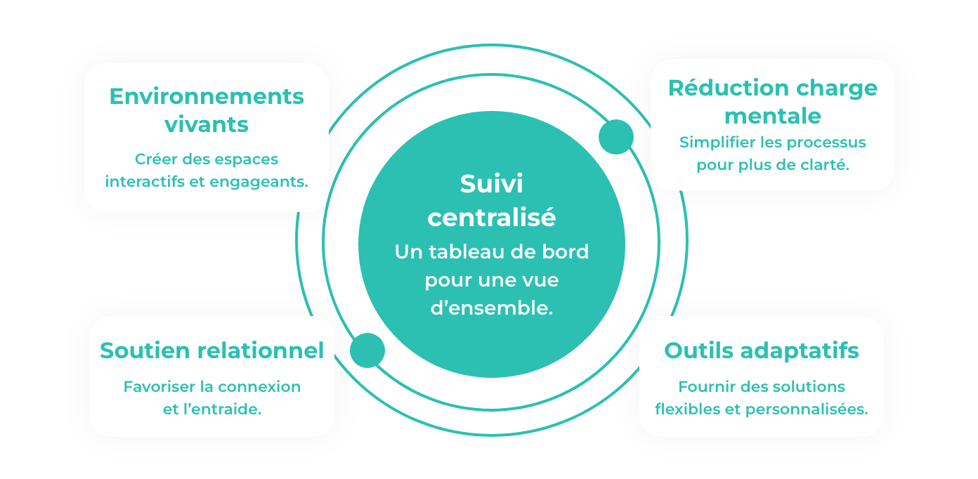 Marre des plateforme d'apprentissage ? Besoin d'interactivité et de lien humain