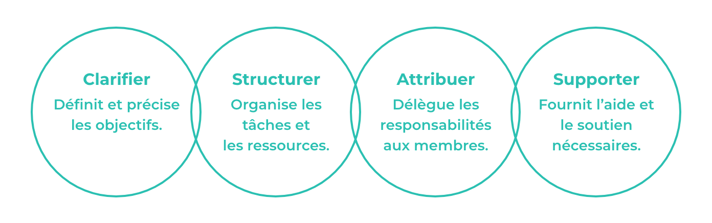Structurer sans rigidifier l’accompagnement
