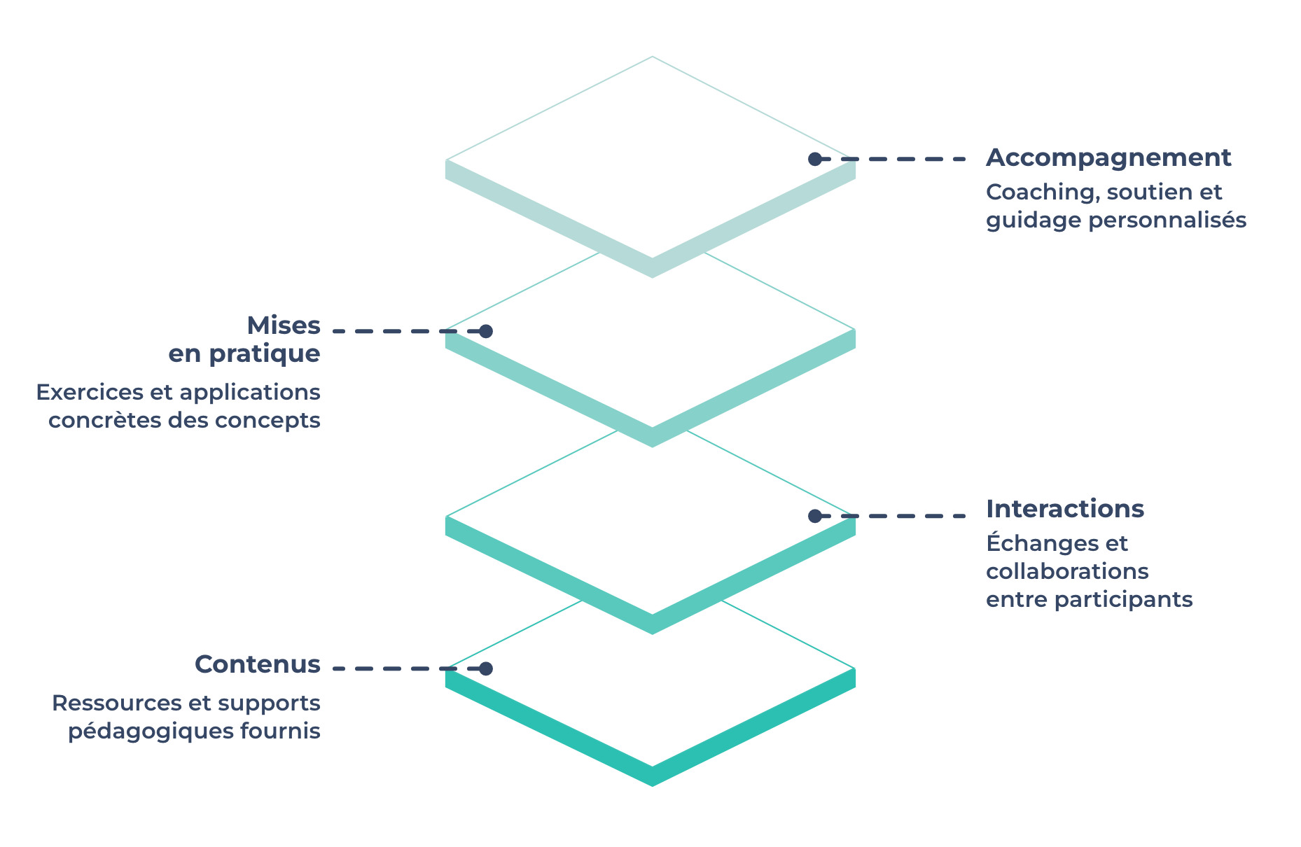 Parcours multimodal : transformer la formation en expérience engageante