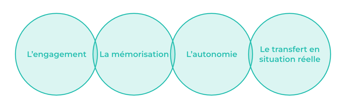 Parcours multimodal : transformer la formation en expérience engageante